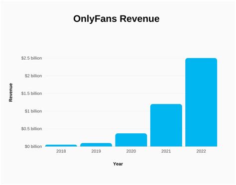 only fans einnahmen|OnlyFans global net revenue by region 2023